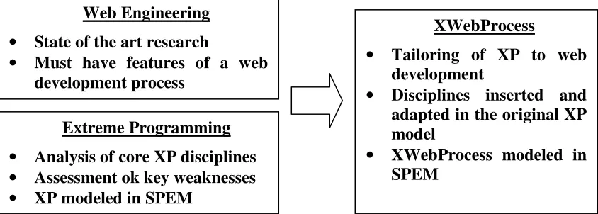 Figure 4 – XWebProcess creation steps 