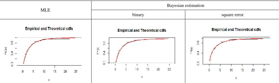 Figure 3.  Plot the maximum distance between the empirical and theoretical CDF 