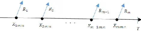Figure 1.  Plot the progressive type-II censoring scheme 