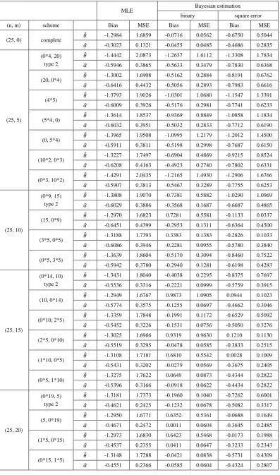 Table 2.  Estimation to Progressive Type-II Censoring Scheme when n=25