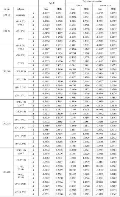 Table 3.  Estimation to Progressive Type-II Censoring Scheme when     