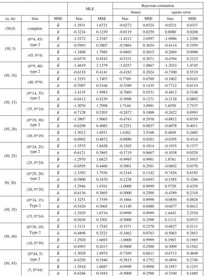 Table 4.  Estimation to Progressive Type-II Censoring Scheme when     