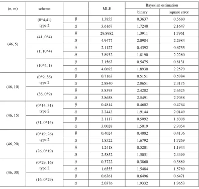 Table 6.  Goodness of Fit data 