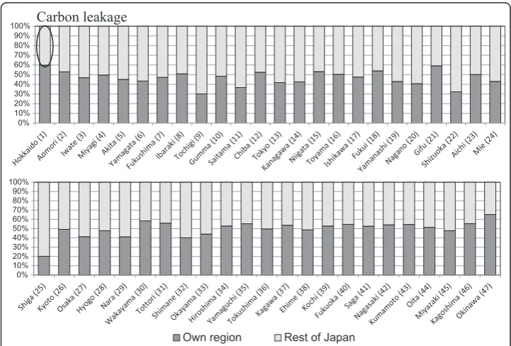Fig. 5 Composition of prefectures’ carbon footprints