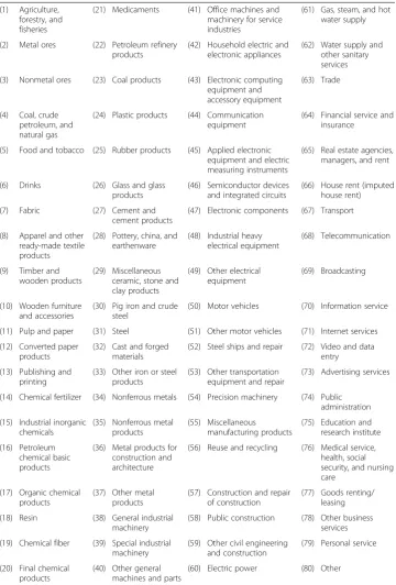 Table 1 Industrial sectors included in the MRIO table