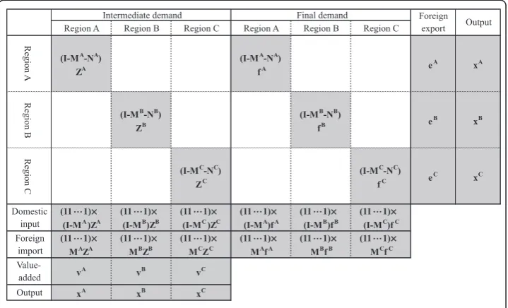 Fig. 2 Framework for the constructed MRIO table