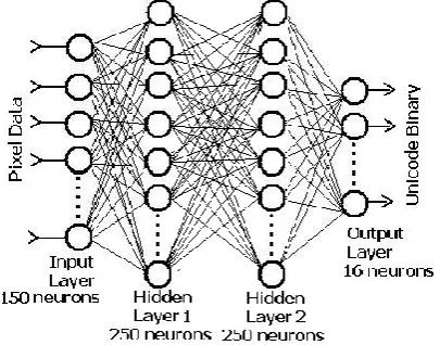 Fig 1: Structure of a simple Fully-Connected Neural Network with four layers 