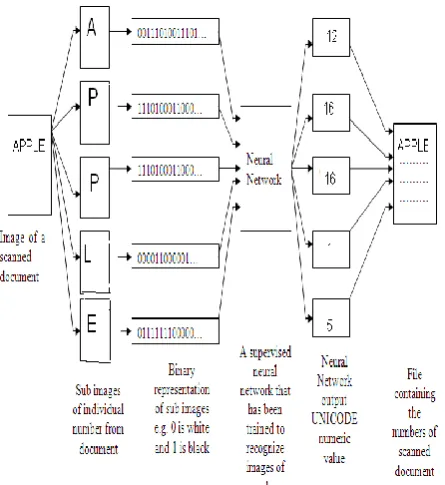 Fig 2: Technical Overview of Handwritten Character Recognition 