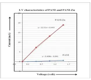Fig. 3 : I-V characteristics of PANI and PANI-Zn 