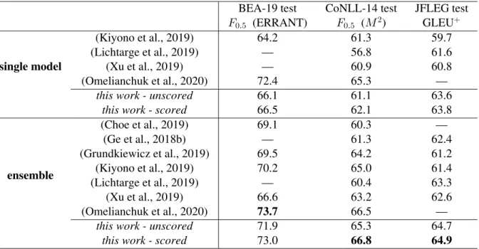 Table 8: Comparison of test set evaluation results to prior work, showing the best reported result for each test set in each cited work