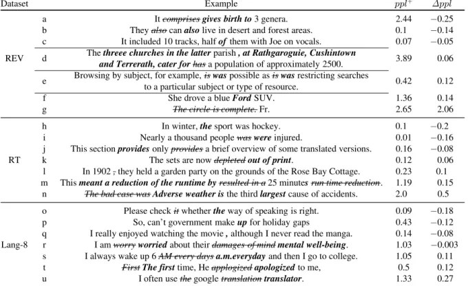 Table 5: Examples from PRE ∪ Lang-8 BF . Italicized text represents differences between source and target