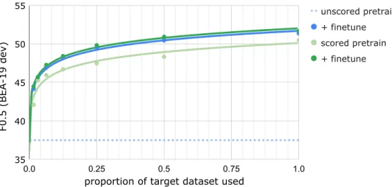 Figure 2: Performance of scored and unscored pretraining and finetuning as a function of proportion of the target dataset used