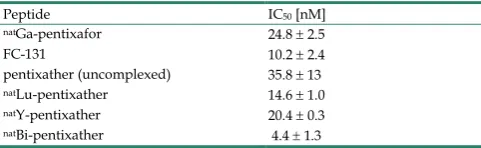 Table 1. Binding affinities (IC50 in nM) of pentixather and its natLu-, natY- and natBi-complexes to hCXCR4