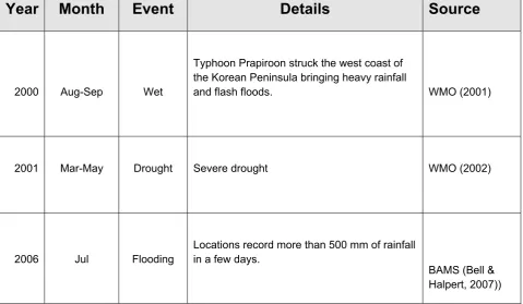 Table 2. Selected extreme precipitation events reported in WMO Statements on Status of the Global Climate and/or BAMS State of the Climate reports since 2000