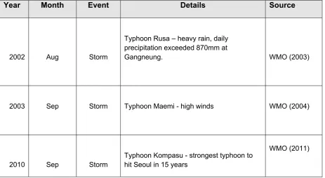 Table 3. Selected extreme storm events reported in WMO Statements on Status of the Global Climate and/or BAMS State of the Climate reports since 2000