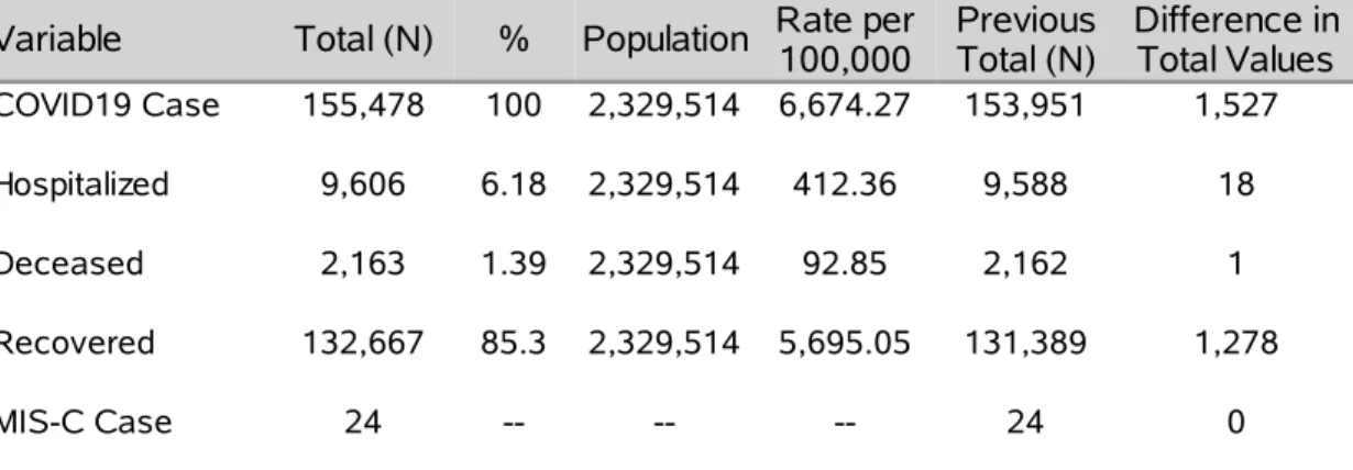 Table 1: COVID19 Cases, Hospitalizations, Deaths, and Recovered Variable Total (N) % Population Rate per 100,000 Previous
