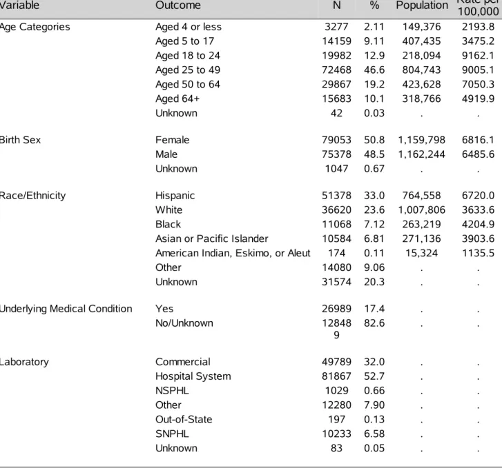 Table 2: COVID19 Cases