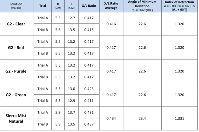 Table 2: Unknown Sugar Solutions 
