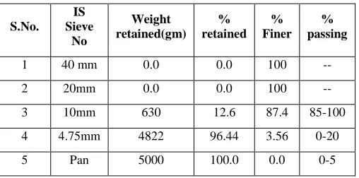 Table 2 Sieve analysis of 10 mm size aggregate 