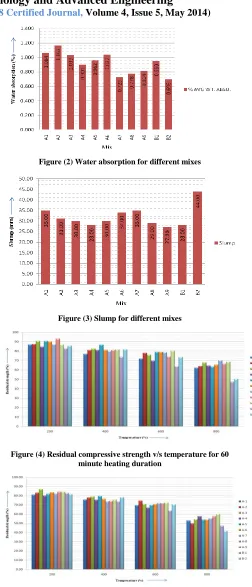 Figure (2) Water absorption for different mixes 
