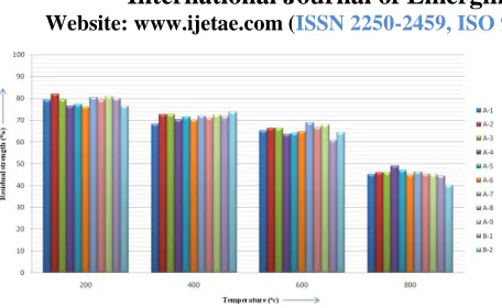 Figure (6) Residual compressive strength v/s temperature for 120 minute heating duration 