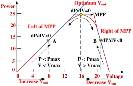 Fig. 6, shows an illustration of the PV panel output power the perturbation direction is needed