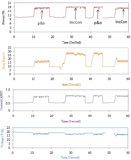 Fig. 16 Output power for different algorithms under change in irradiation and constant temperature 