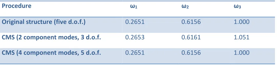 Table 1: Natural Frequencies of the structure shown in fig.1 