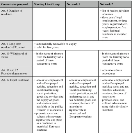 Table 3: Comparison of recommendations of pro-migrant groups and Chapter 2 of Commission proposal 