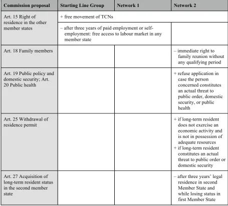 Table 4: Comparison of recommendations of pro-migrant groups and Chapter 3 of Commission proposal 