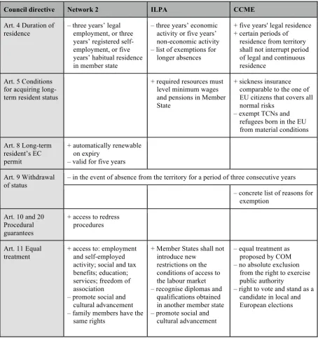 Table 6: Comparison of recommendations of pro-migrant groups and Chapter 2 of Council directive 