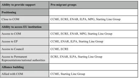 Table 9: Categorisation of pro-migrant groups regarding their ability to provide support 