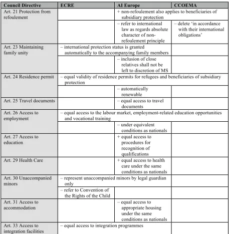 Table 22: Comparison of recommendations of pro-migrant groups and Chapter 7 of Council Directive  120 