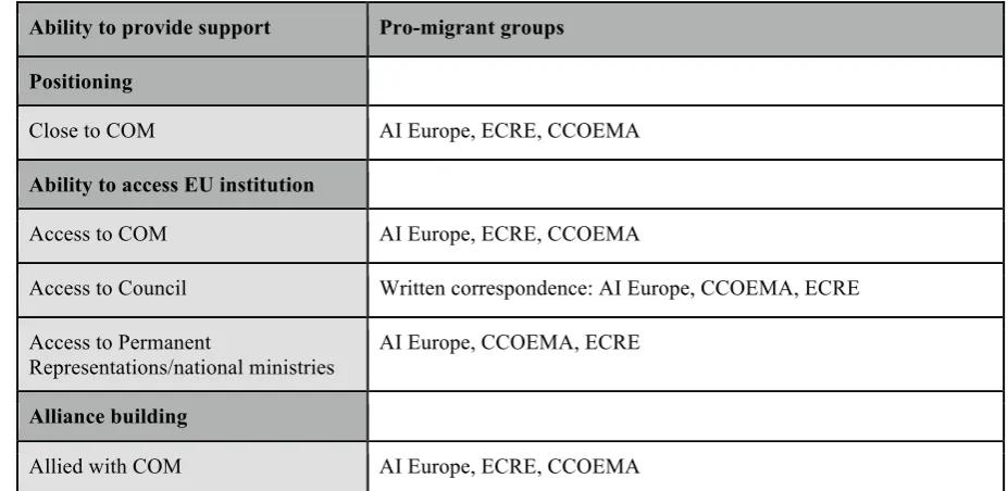 Table 24: Categorisation of pro-migrant groups regarding their ability to provide support 