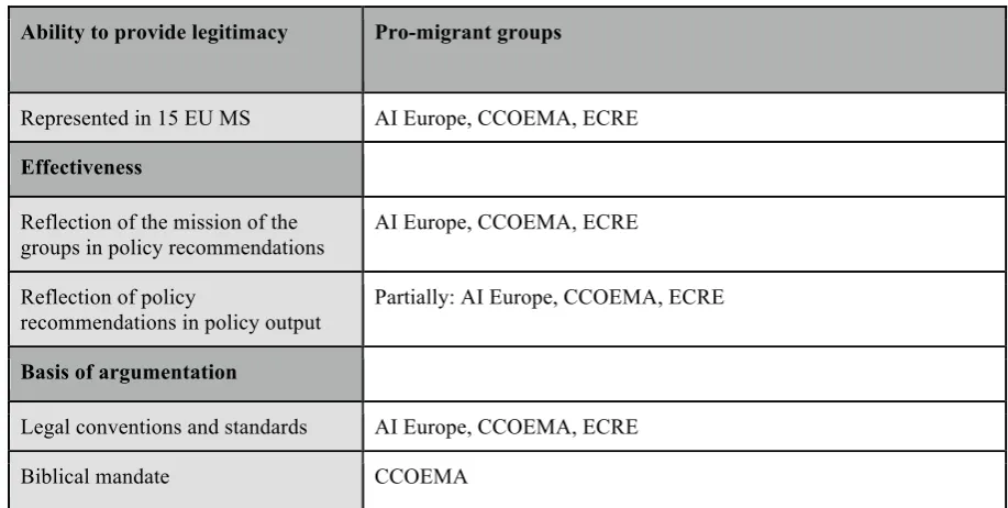 Table 25: Categorisation of pro-migrant groups regarding their ability to provide legitimacy 