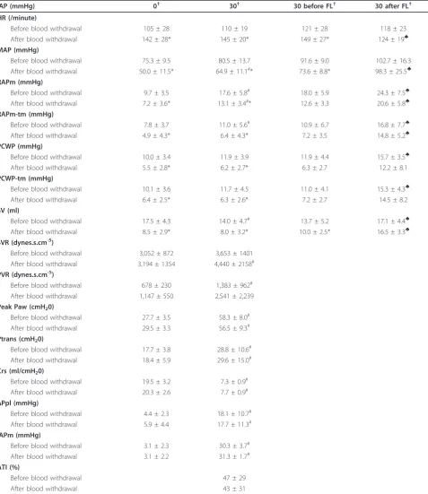 Table 1 Effects of alterations in IAP and volemia on circulatory and respiratory parameters