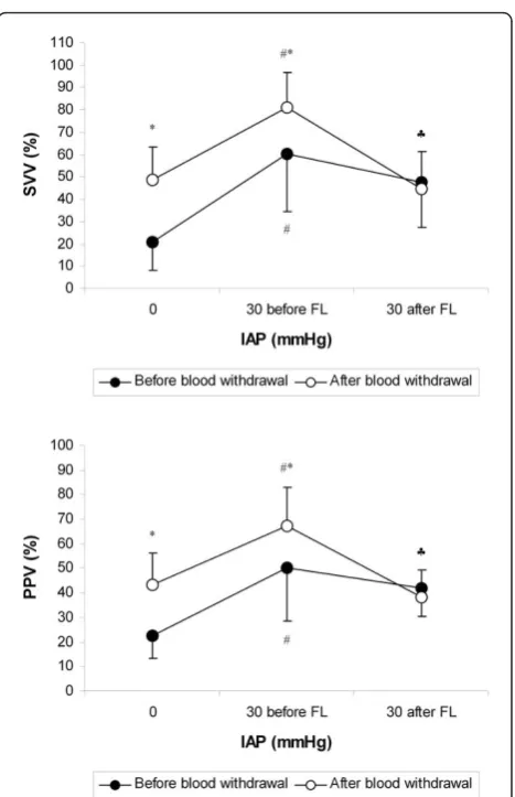 Table 2 Effects of alterations in IAP and volemia ondynamic indices of fluid responsiveness
