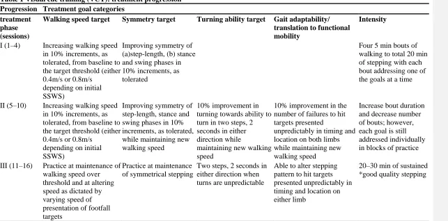 Table 1 Visual cue training (VCT): treatment progressionProgression Treatment goal categories 