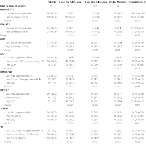 Table 5 ICU admission, mortality, and hospital LOS according to different prediction rules