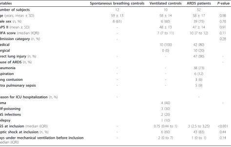 Table 2 Baseline biological variables of the 52 ARDS patients according to the outcome at Day 28