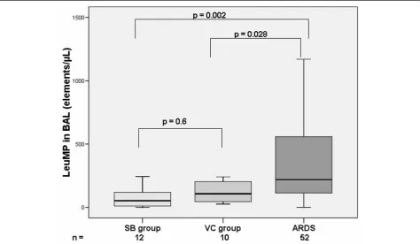 Table 3 Baseline respiratory and hemodynamic parameters of the 52 ARDS patients