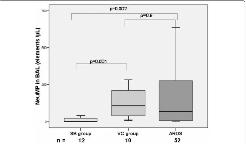 Figure 2 Levels of NeuMP from BAL in ARDS patients and controls groups. NeuMP, neutrophil microparticles; SB group, spontaneousbreathing group; VC group, ventilated control group; Levels of MP are expressed as the number of elements per microliter (μL)