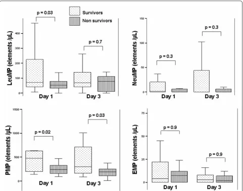 Table 4 Factors associated with survival at 28 days
