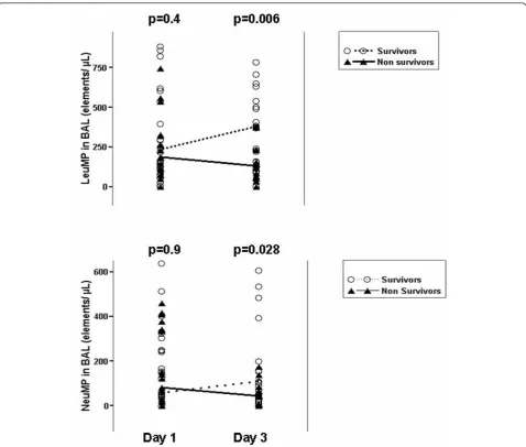 Figure 4 Short terms variations of leukocyte and neutrophil microparticle in broncho-alveolar lavage