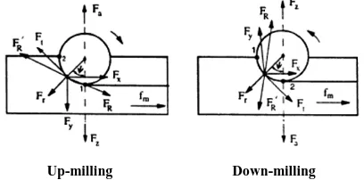 Figure 1.  Cutting-force components acting on one tooth of an end mill [40] 