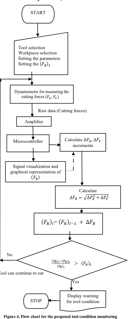 Figure 4. Flow chart for the proposed tool condition monitoring system of end milling 