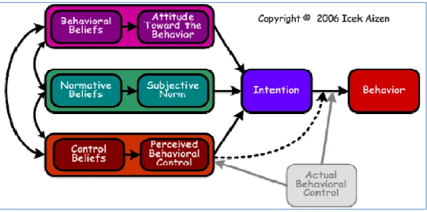 Figure 4-2: Theory of Planned Behaviour (TPB) – Source Ajzen  (2006) 