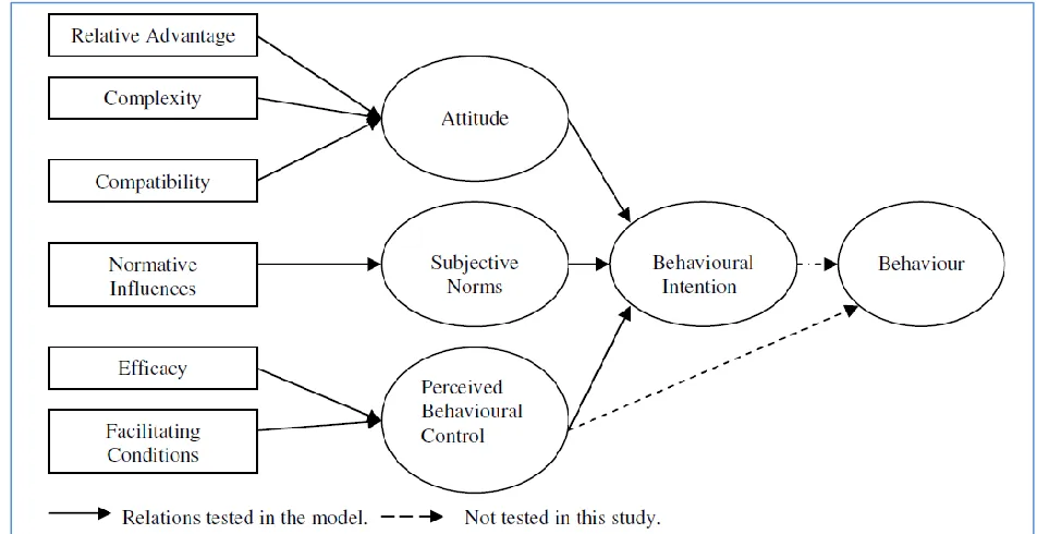 Figure 4-3: Theory of Planned Behaviour with beliefs decomposed 