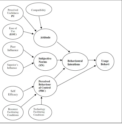 Figure 4-4: Theory of Planned Behaviour decomposed – Source Taylor & Todd (1995b) 