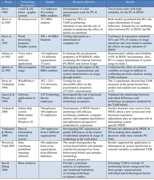 Table 4-1: Summary of selected studies related to TAM 